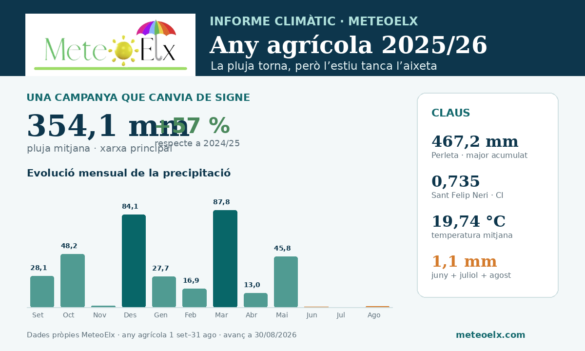 Informe MeteoElx de l’any agrícola 2025/26