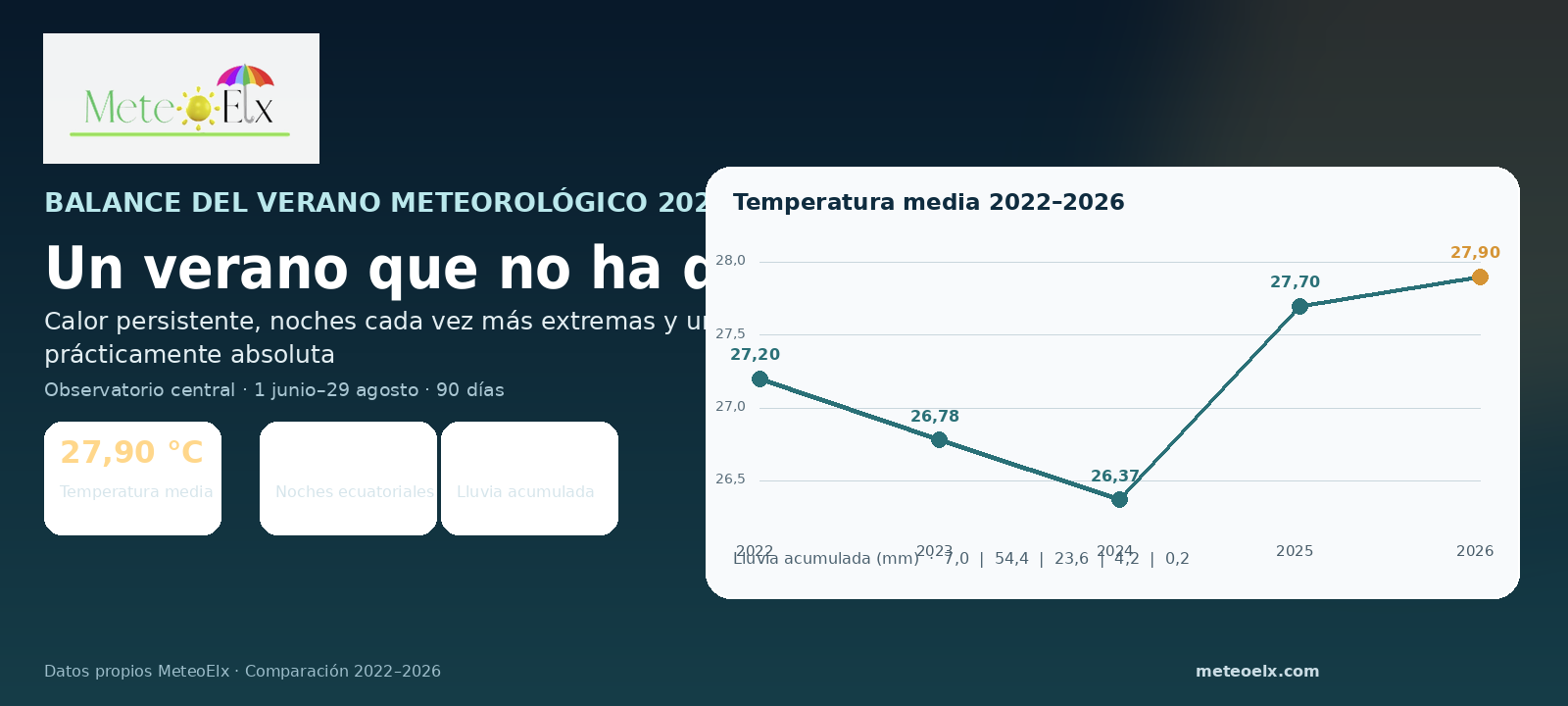 Balance del verano meteorológico 2026 elaborado por MeteoElx