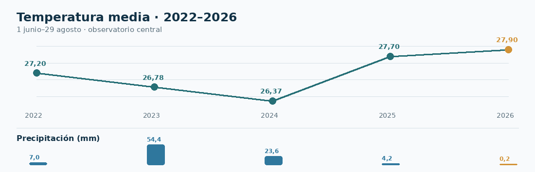 Evolució de temperatura mitjana i pluja entre 2022 i 2026