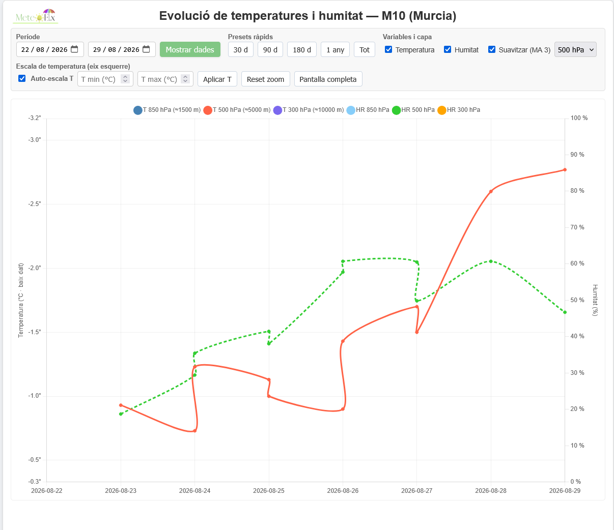 Evolución de temperatura y humedad a 500 hPa
