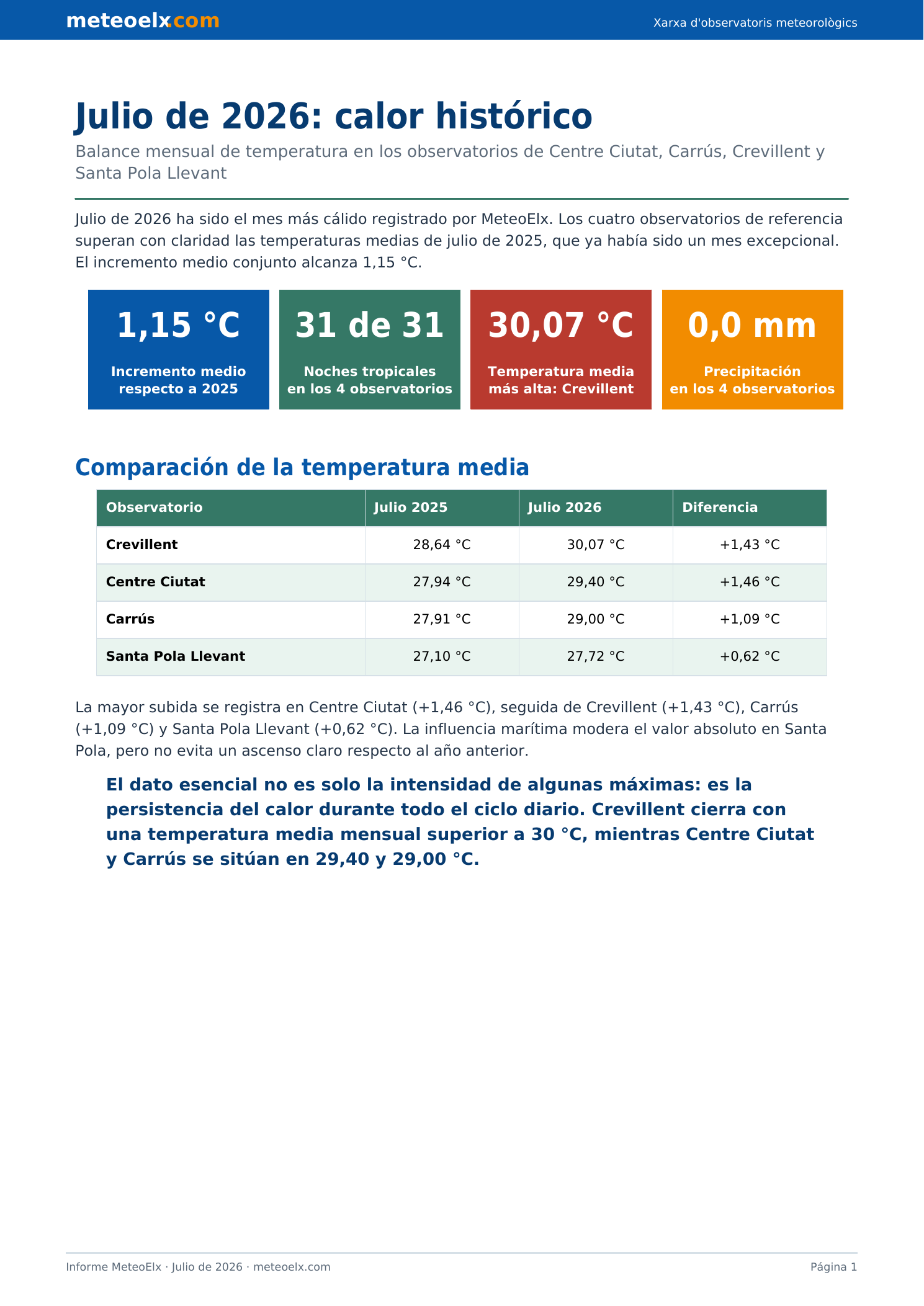 Juliol de 2026, mes més càlid registrat per MeteoElx