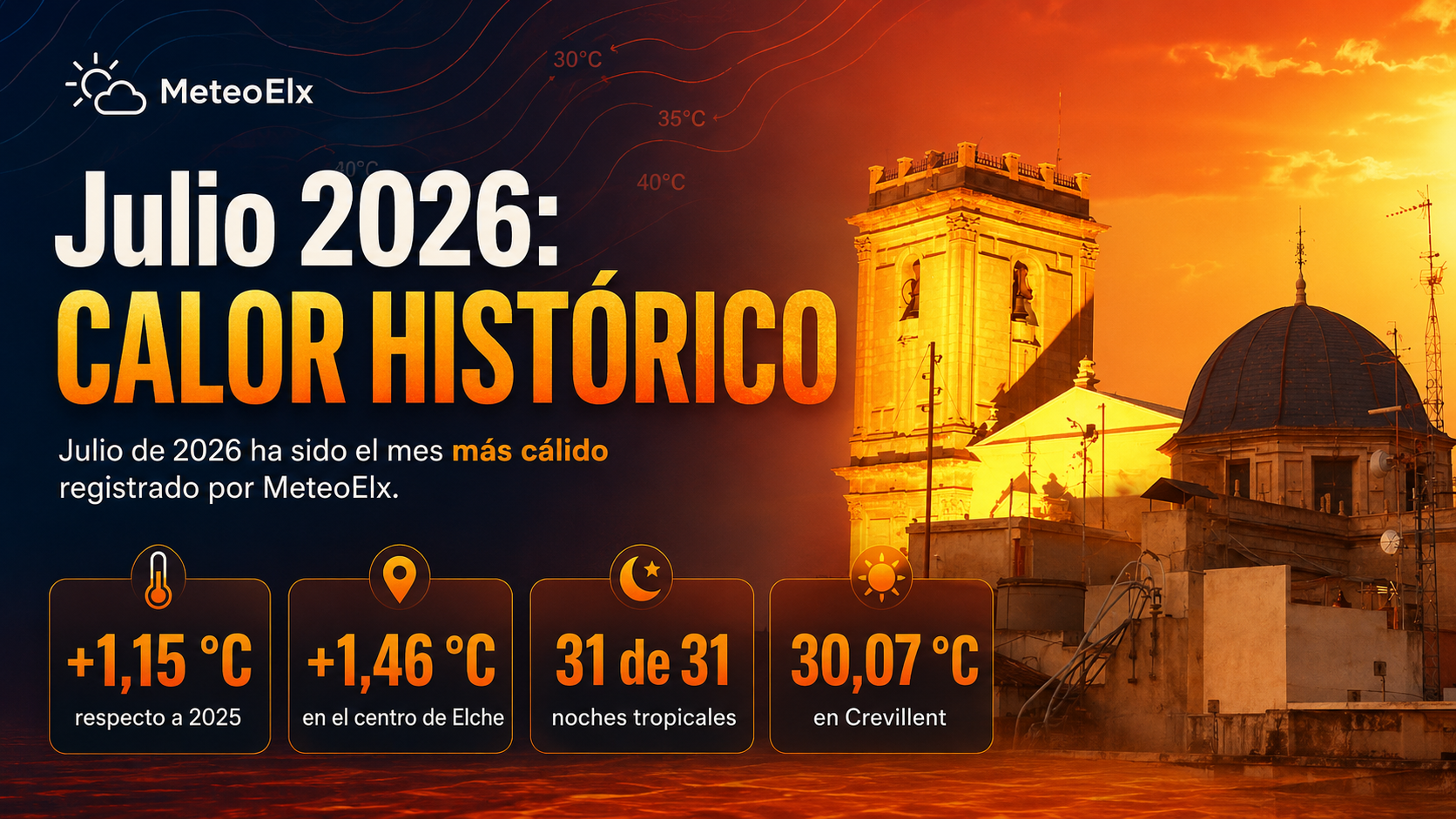 Juliol de 2026, mes més càlid registrat per MeteoElx