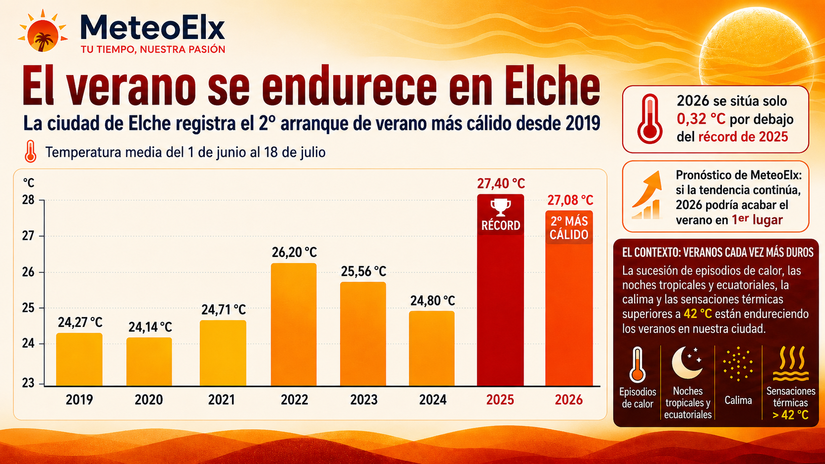 L’estiu s’endureix a Elx