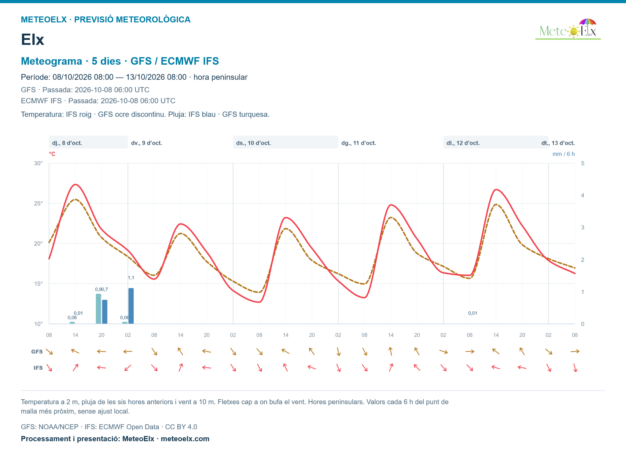 Meteograma combinado GFS e IFS para Elche
